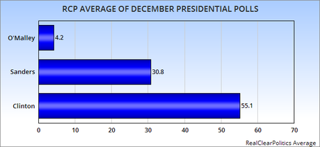 Poll Averages For December In Party Presidential Races