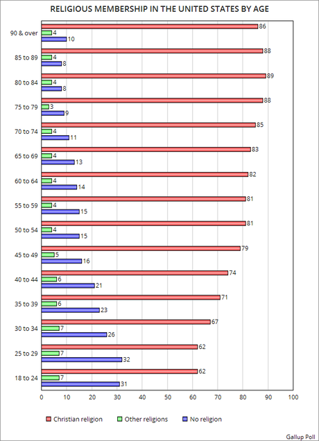 Percentage Of The Non-Religious Continues To Grow In U.S.