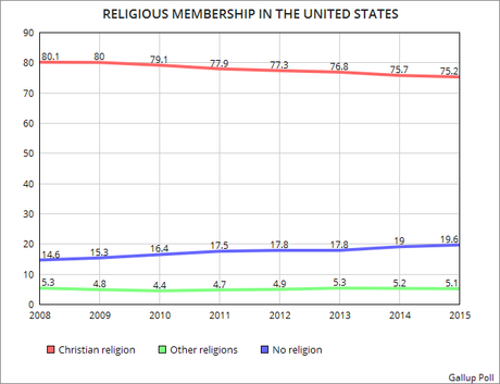 Percentage Of The Non-Religious Continues To Grow In U.S.