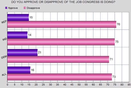 The Public Still Has A Very Low Opinion Of Congress The Public Still Has A Very Low Opinion Of Congress