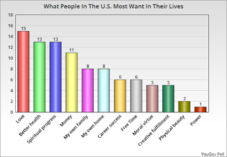 What People Most Want In Their Lives