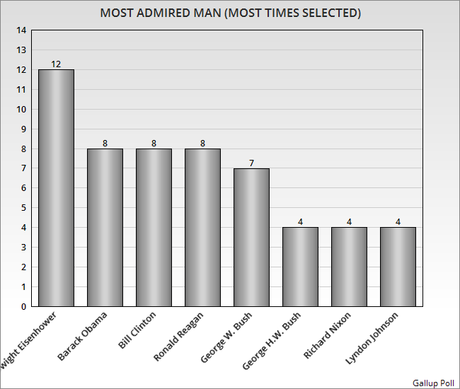 Hillary Clinton / Barack Obama Most Admired Woman / Man