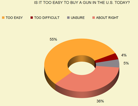 Public Wants Something Done About Gun Deaths In The U.S.