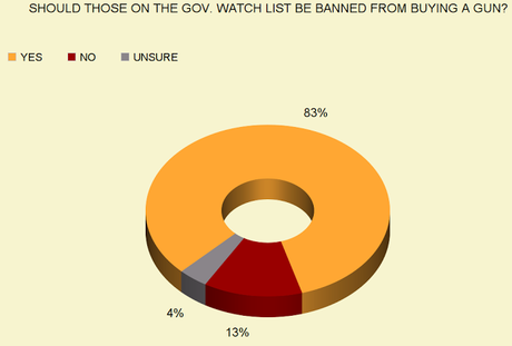 Public Wants Something Done About Gun Deaths In The U.S.