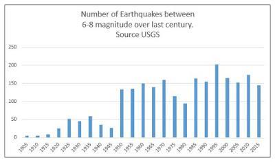 By the Numbers 2015: top trends, charts, earthquakes, and more