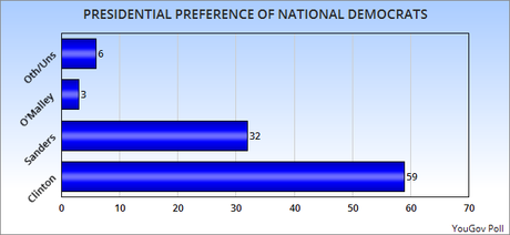 Latest National Numbers - Democrats And Republicans