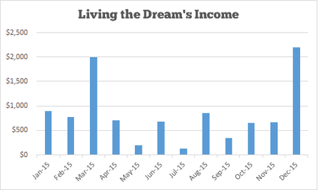 Income and Traffic Report #12 – December 2015
