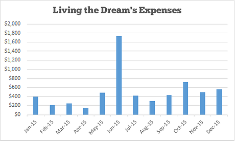 Income and Traffic Report #12 – December 2015