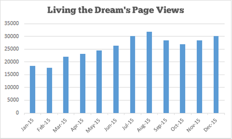 Income and Traffic Report #12 – December 2015