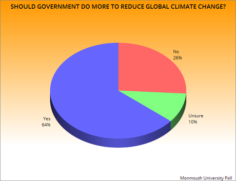Most People Disagree With Global Climate Change Deniers