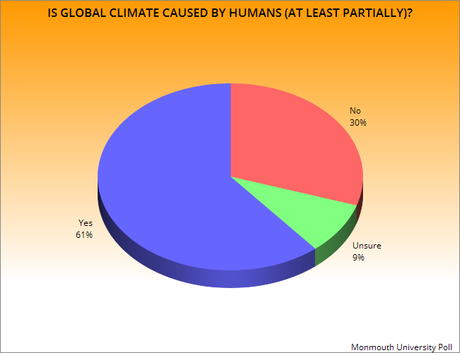 Most People Disagree With Global Climate Change Deniers