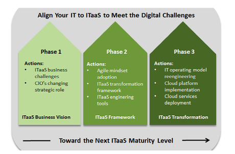 Align Your IT to ITaaS to Meet the Digital Challenges. Credit: Philippe A. Abdoulaye, CIO.com