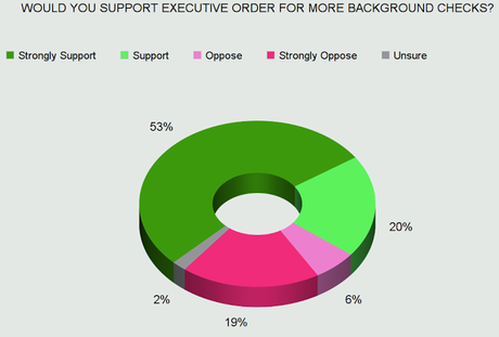 Most Americans Likely To Support Obama's Executive Order