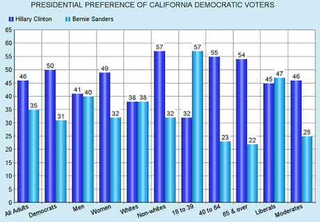 California Voters Make Their Presidential Preferences Known