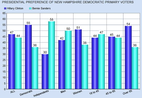 New Hampshire Is Still A Toss-Up Between Clinton & Sanders
