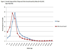 rape rate by age