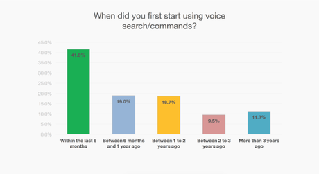 How Much Is Voice-Driven Technology Catching On, Really?