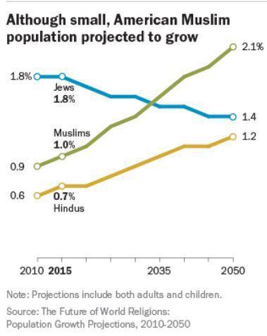 Pew projection of U.S. Muslims by 2050