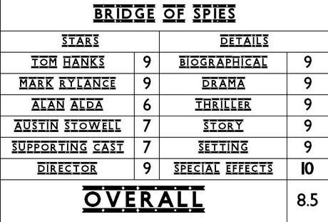 Bridge of Spies (2015) card