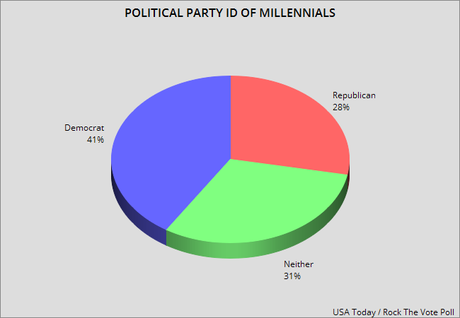 More Millennials Are Democrats Than Are Republicans