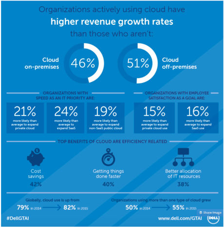 Infographic: GTAI Cloud – higher revenue growth rates