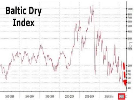 Baltic Dry Index 1985-2015