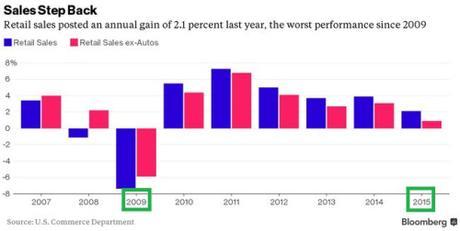 U.S. retails sales 2007-2015