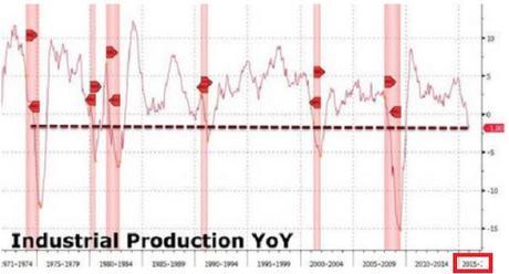 U.S. industrial production 1971-2015