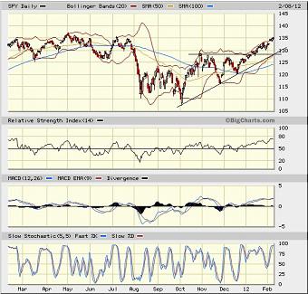 Sector Detector: Quack, quack…ducks are lining up for the bulls