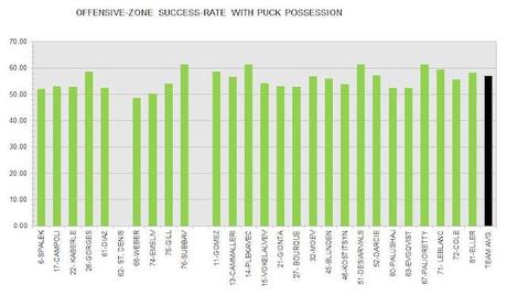 Habs: Success-rates with Puck-possession in Offensive-zone