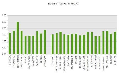 Habs Even-strength Ratios by Zone