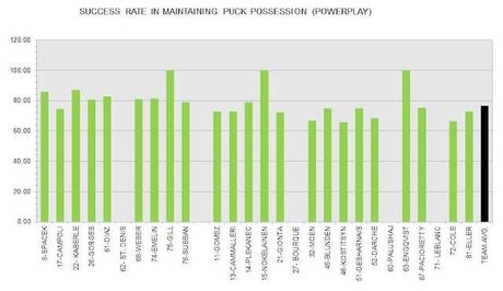 Habs: Poweplay Puck-possession Ratings and Ratios