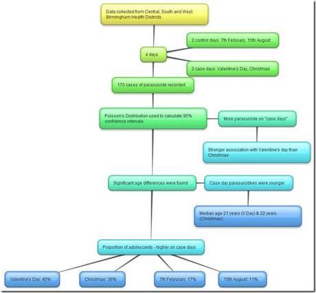 parasuicides on valentines day