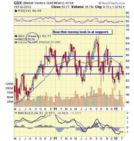 GDX WEEKLY