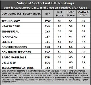 Sector Detector: Stocks pause to enjoy the view