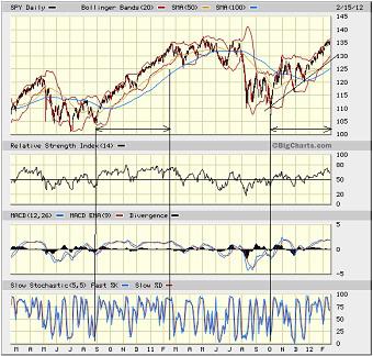 Sector Detector: Stocks pause to enjoy the view