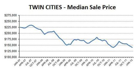 2012-01-median price