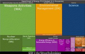 Inside the 2013 Department of Energy Budget