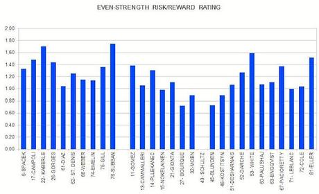 Habs: Updated Player Risk/reward Ratings