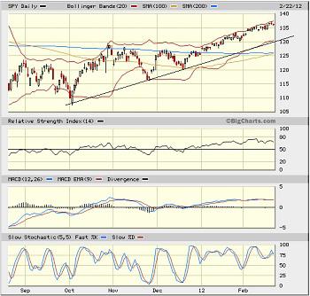 Sector Detector: Energy leads a toppy stock market