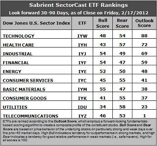 Sector Detector: Energy leads a toppy stock market