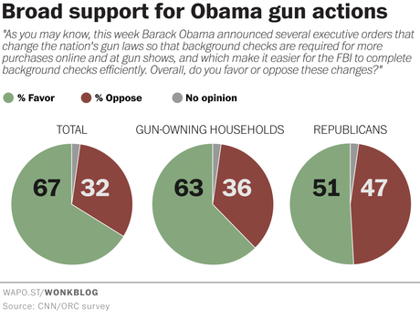 Obama said gun owners would support his new restrictions. He was right.