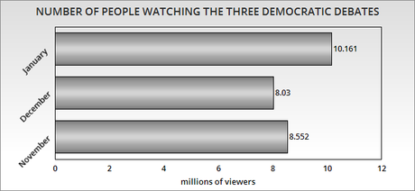 Third Democratic Debate Had The Largest Audience So Far