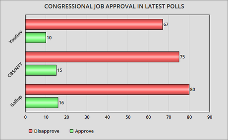 Obama Job Approval Rebounds, Congress Approval Doesn't