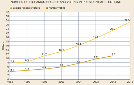 Number Of Eligible Hispanic Voters Rises Sharply In 2016