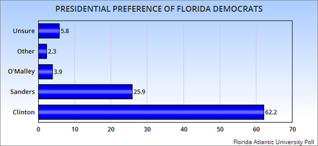 New Polls Released For North Carolina And Florida