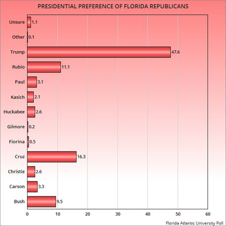 New Polls Released For North Carolina And Florida