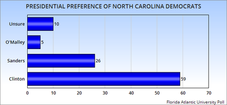 New Polls Released For North Carolina And Florida