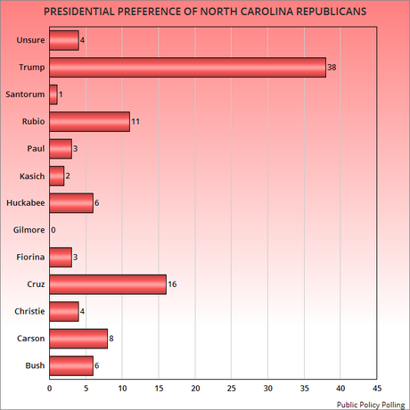 New Polls Released For North Carolina And Florida