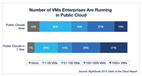 current vs. future public cloud VMs